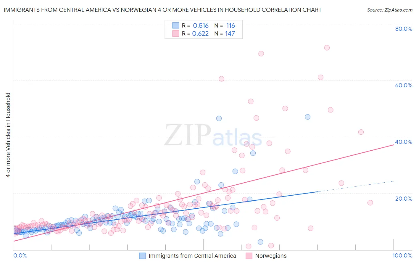 Immigrants from Central America vs Norwegian 4 or more Vehicles in Household