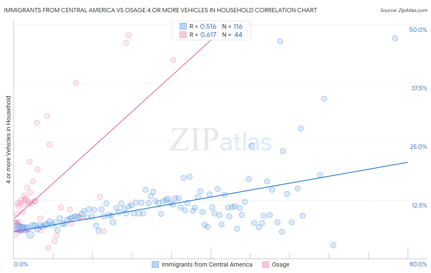 Immigrants from Central America vs Osage 4 or more Vehicles in Household