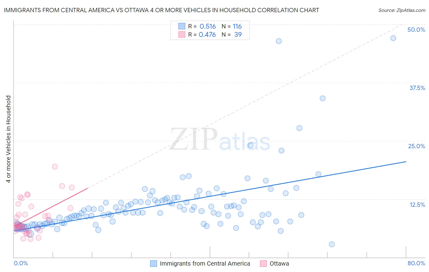 Immigrants from Central America vs Ottawa 4 or more Vehicles in Household
