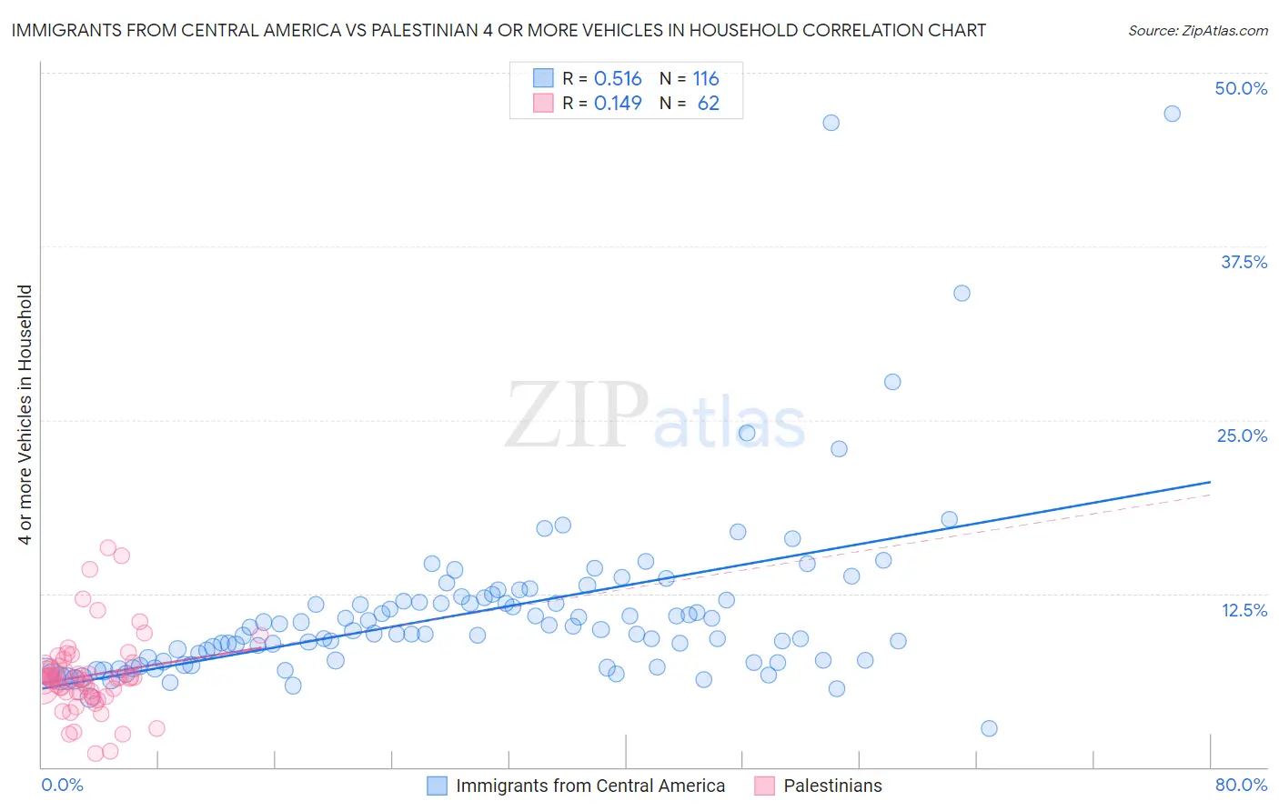 Immigrants from Central America vs Palestinian 4 or more Vehicles in Household
