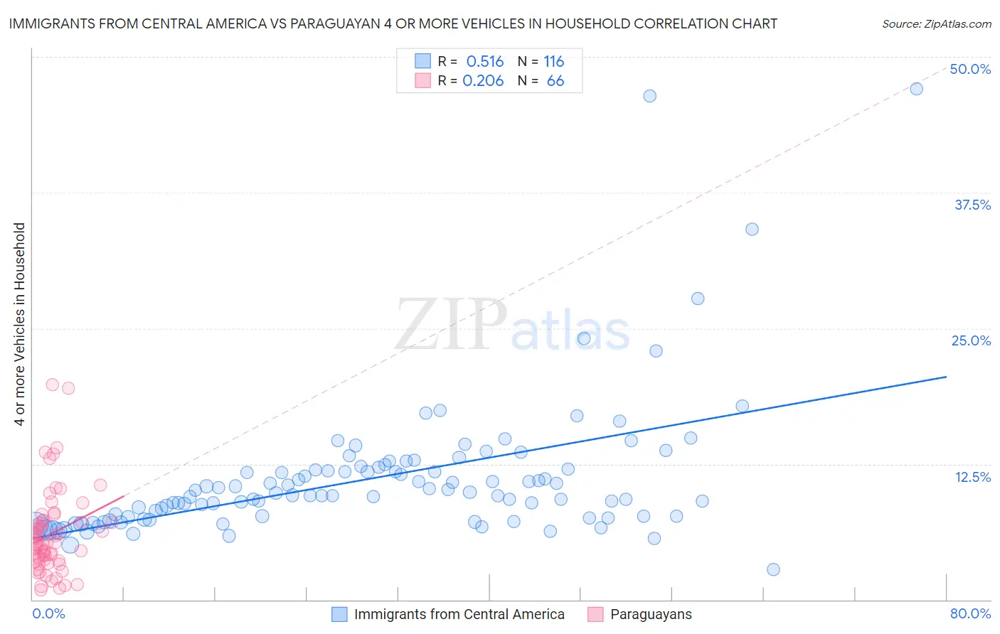 Immigrants from Central America vs Paraguayan 4 or more Vehicles in Household