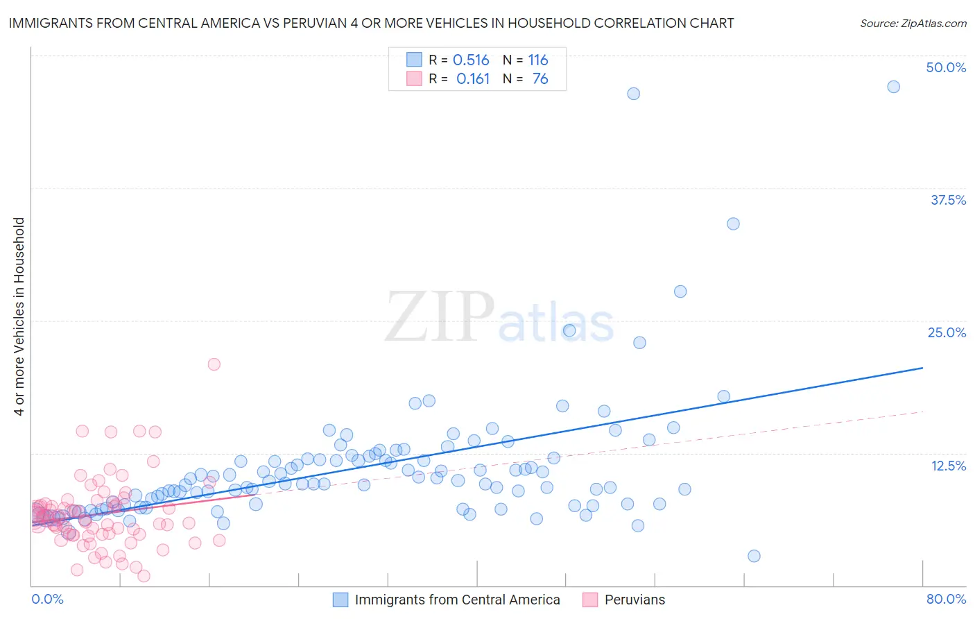 Immigrants from Central America vs Peruvian 4 or more Vehicles in Household