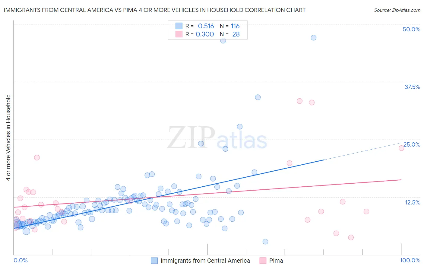Immigrants from Central America vs Pima 4 or more Vehicles in Household