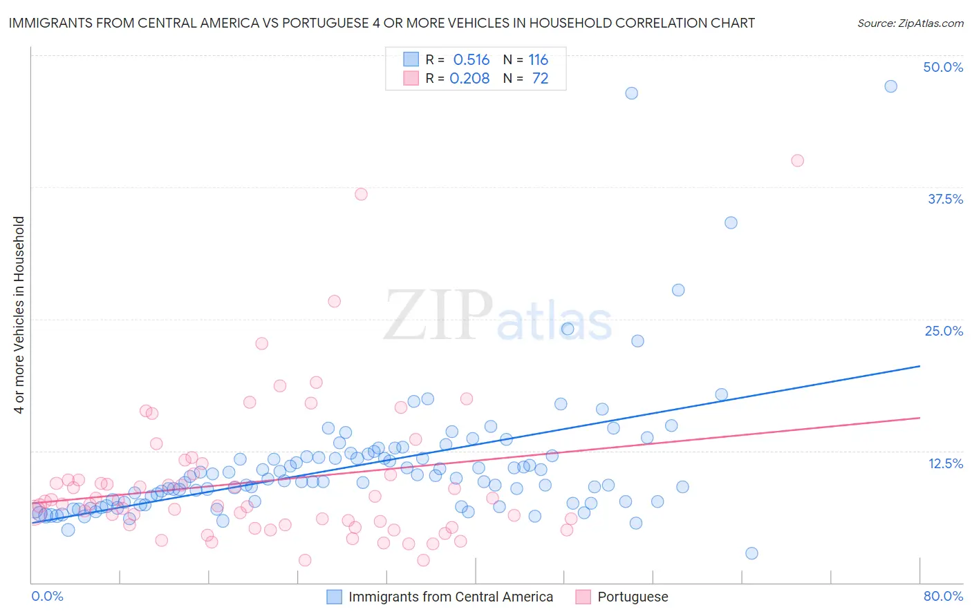Immigrants from Central America vs Portuguese 4 or more Vehicles in Household
