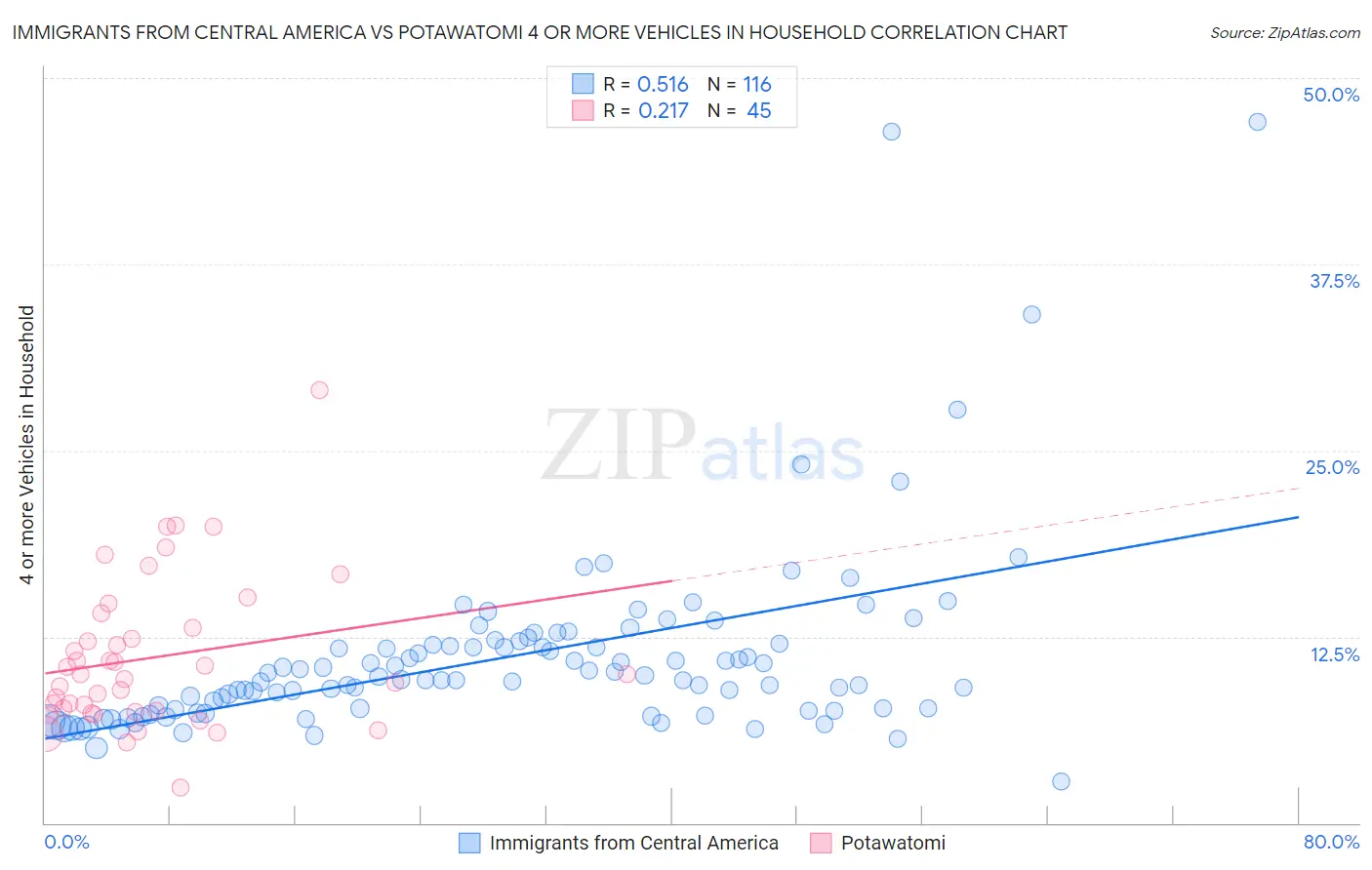 Immigrants from Central America vs Potawatomi 4 or more Vehicles in Household
