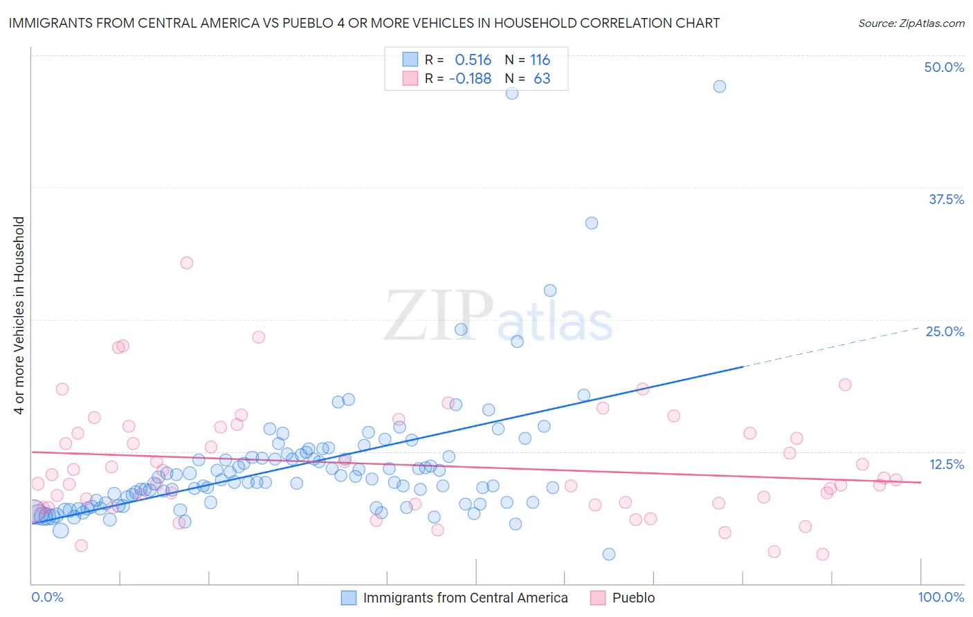 Immigrants from Central America vs Pueblo 4 or more Vehicles in Household
