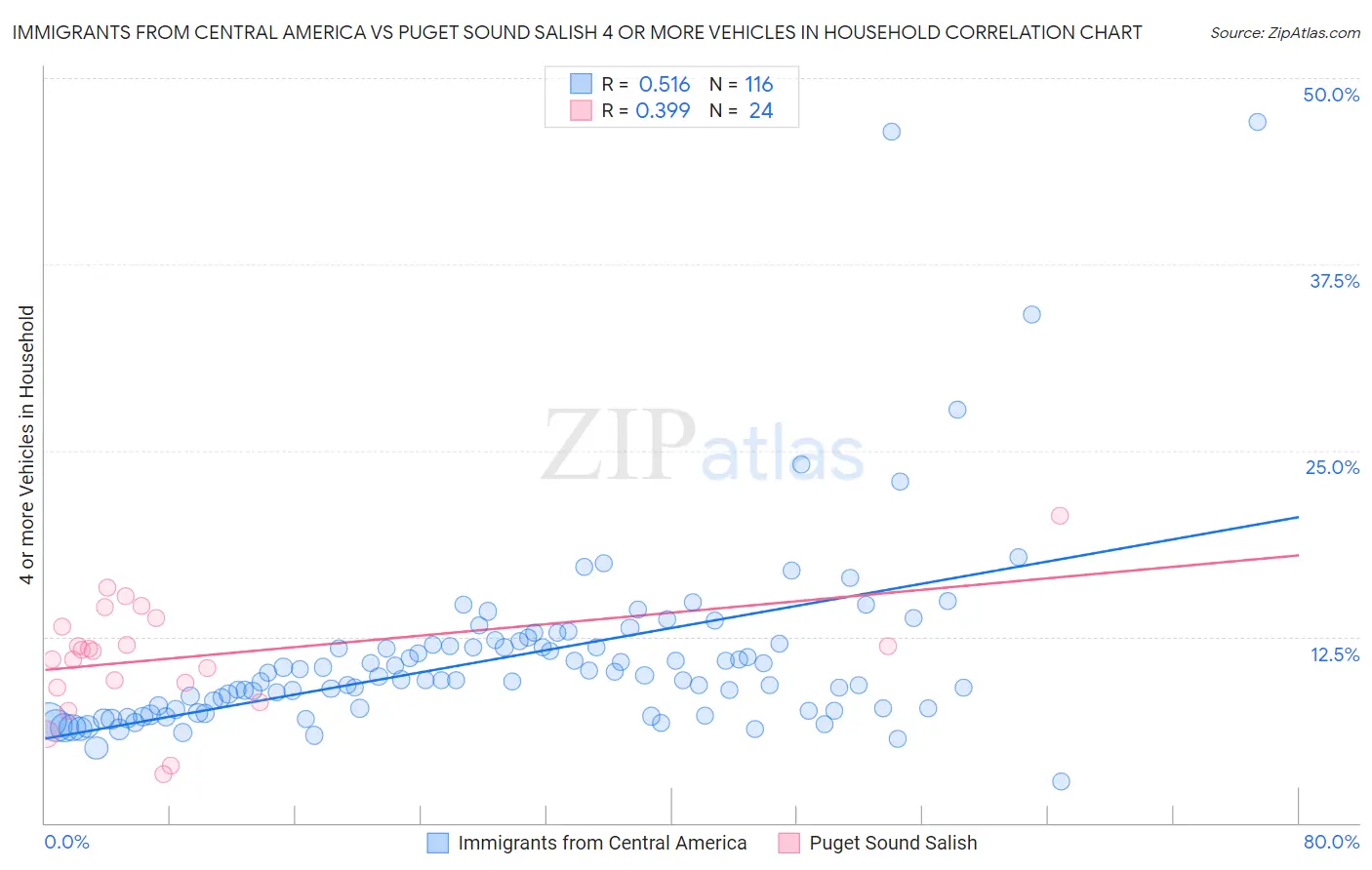 Immigrants from Central America vs Puget Sound Salish 4 or more Vehicles in Household