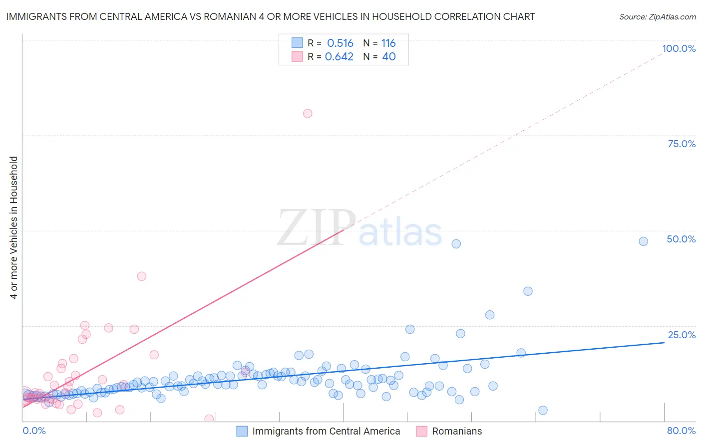 Immigrants from Central America vs Romanian 4 or more Vehicles in Household