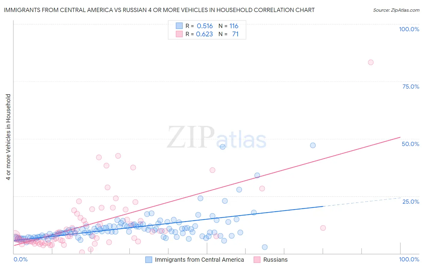 Immigrants from Central America vs Russian 4 or more Vehicles in Household