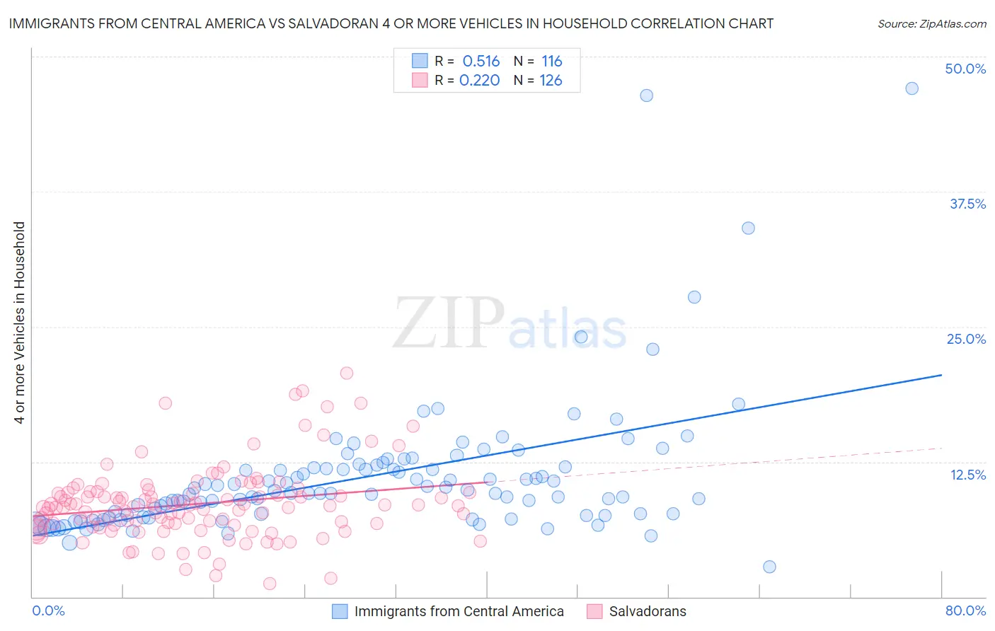 Immigrants from Central America vs Salvadoran 4 or more Vehicles in Household