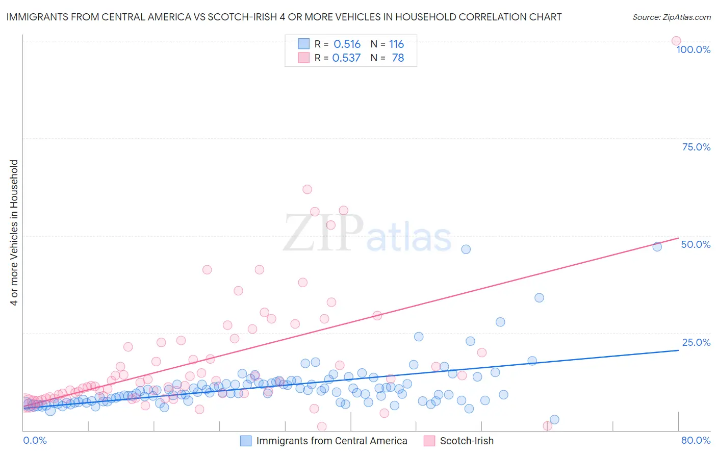 Immigrants from Central America vs Scotch-Irish 4 or more Vehicles in Household