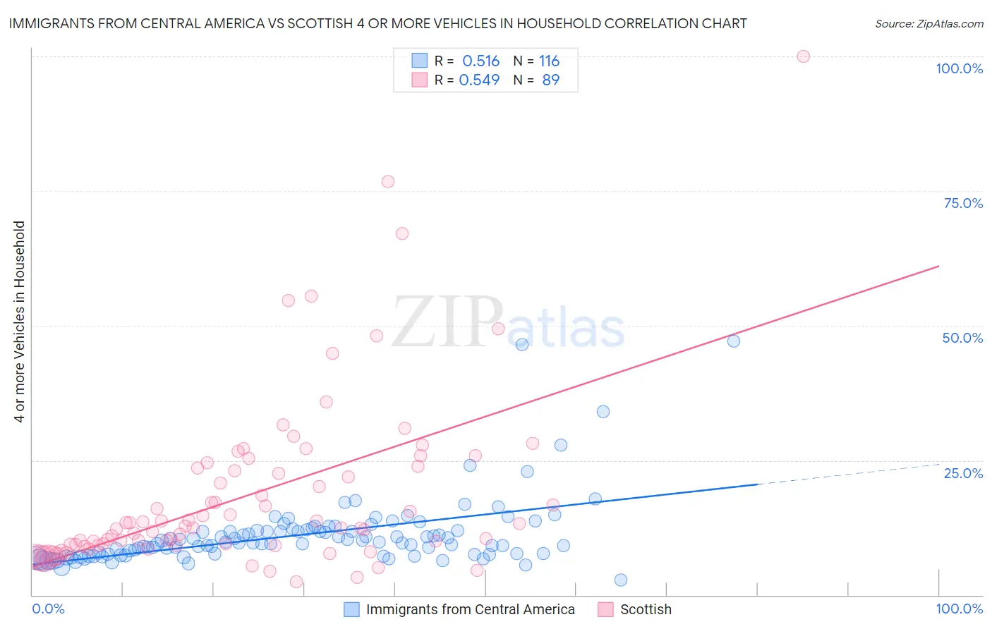 Immigrants from Central America vs Scottish 4 or more Vehicles in Household