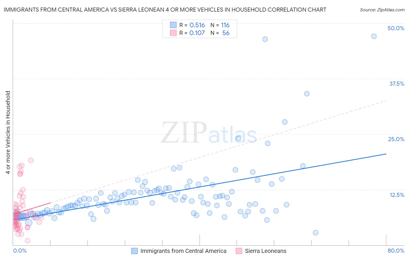 Immigrants from Central America vs Sierra Leonean 4 or more Vehicles in Household