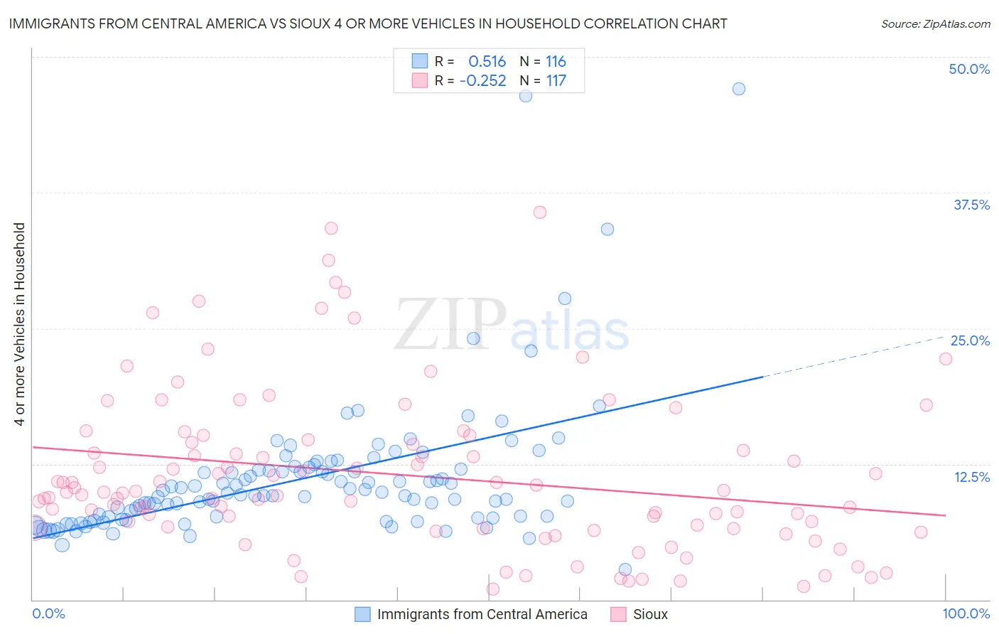 Immigrants from Central America vs Sioux 4 or more Vehicles in Household