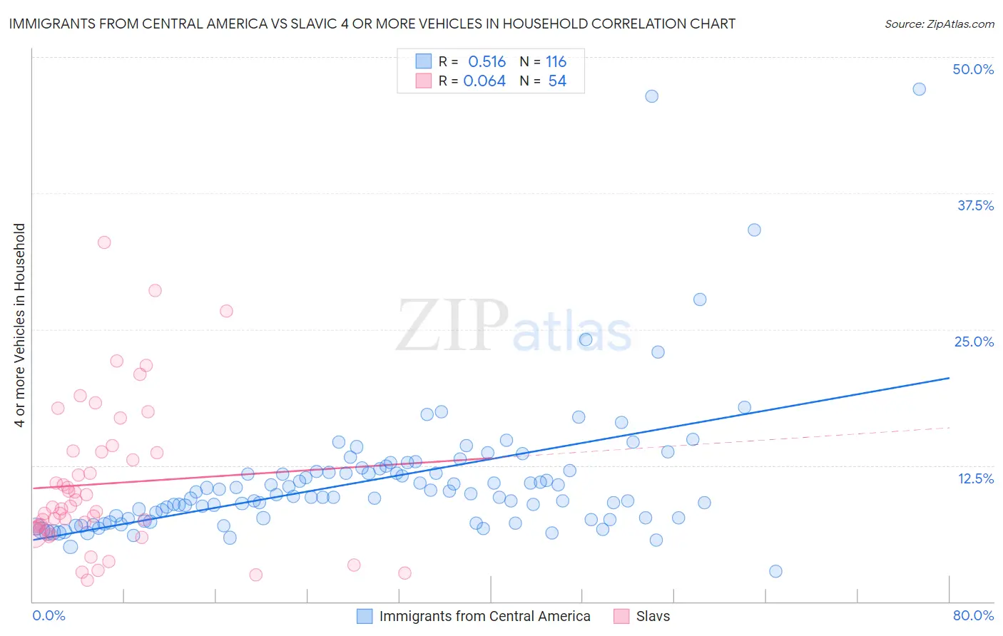 Immigrants from Central America vs Slavic 4 or more Vehicles in Household