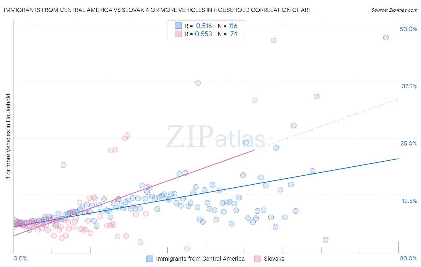 Immigrants from Central America vs Slovak 4 or more Vehicles in Household