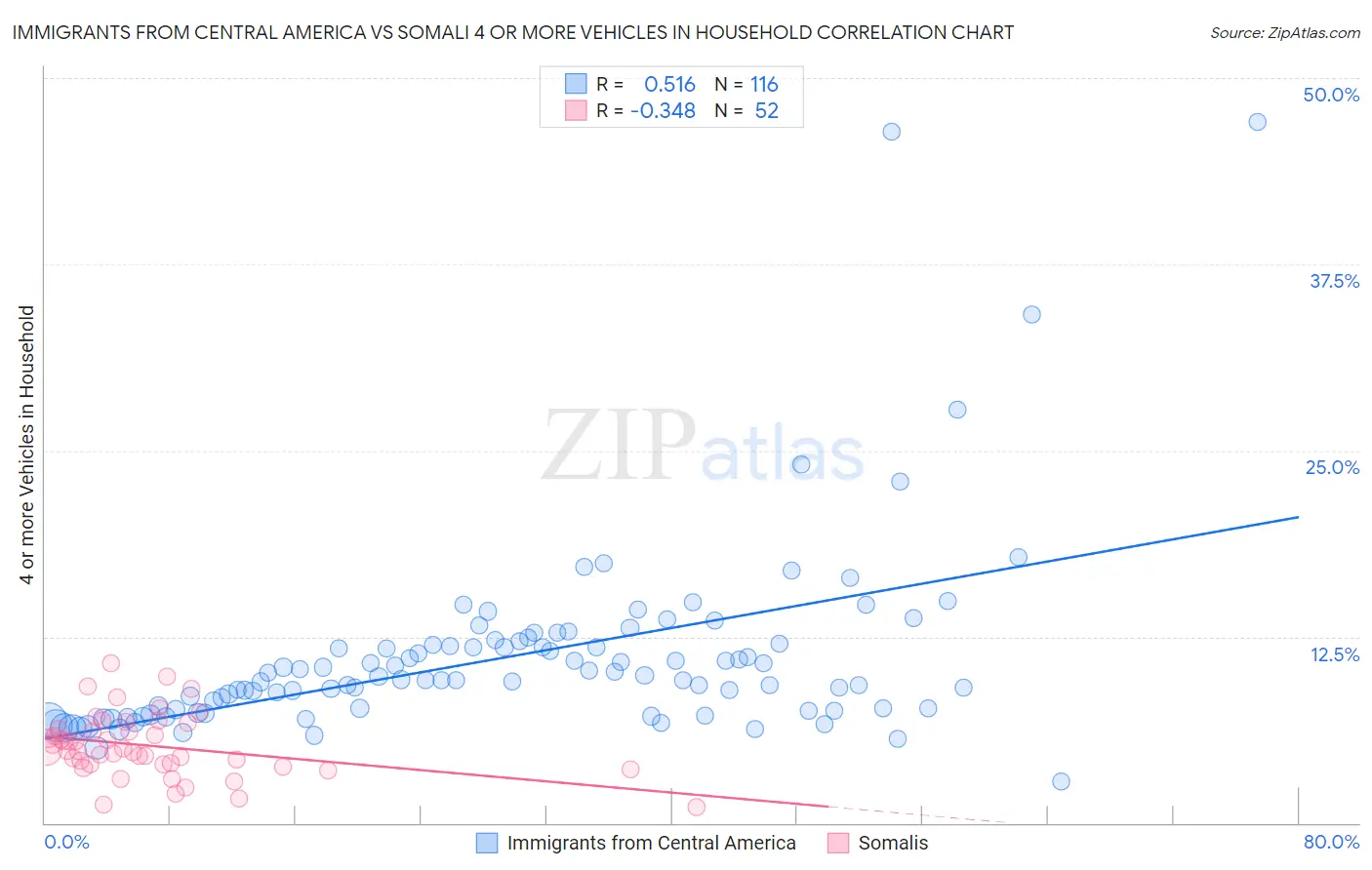 Immigrants from Central America vs Somali 4 or more Vehicles in Household