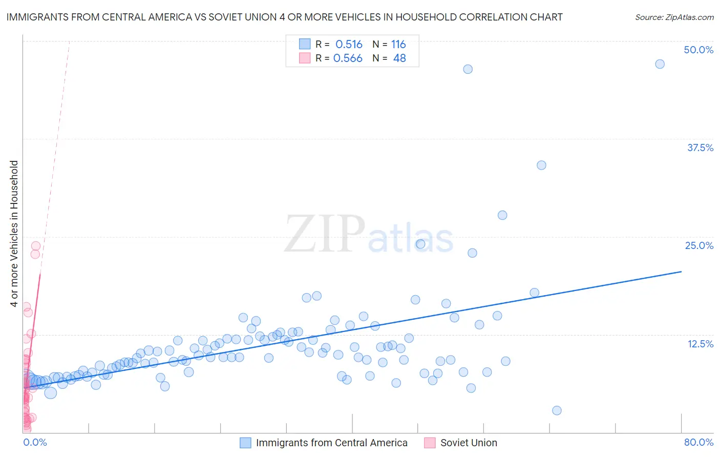 Immigrants from Central America vs Soviet Union 4 or more Vehicles in Household
