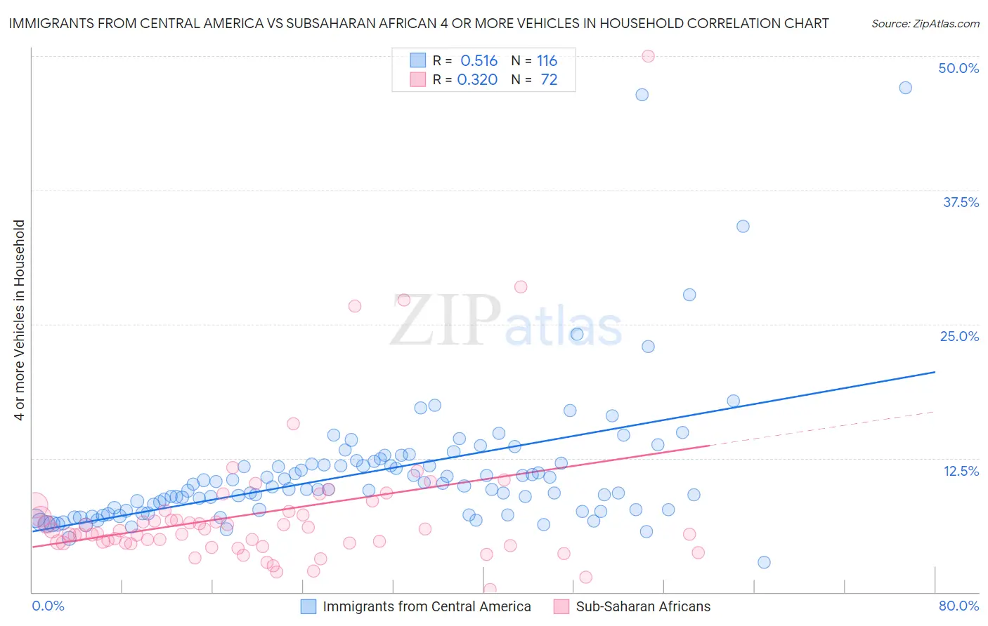 Immigrants from Central America vs Subsaharan African 4 or more Vehicles in Household