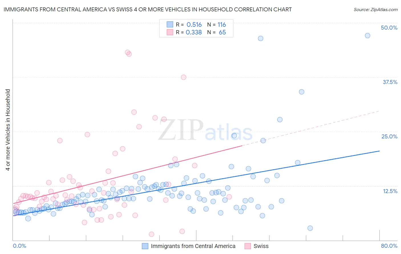 Immigrants from Central America vs Swiss 4 or more Vehicles in Household