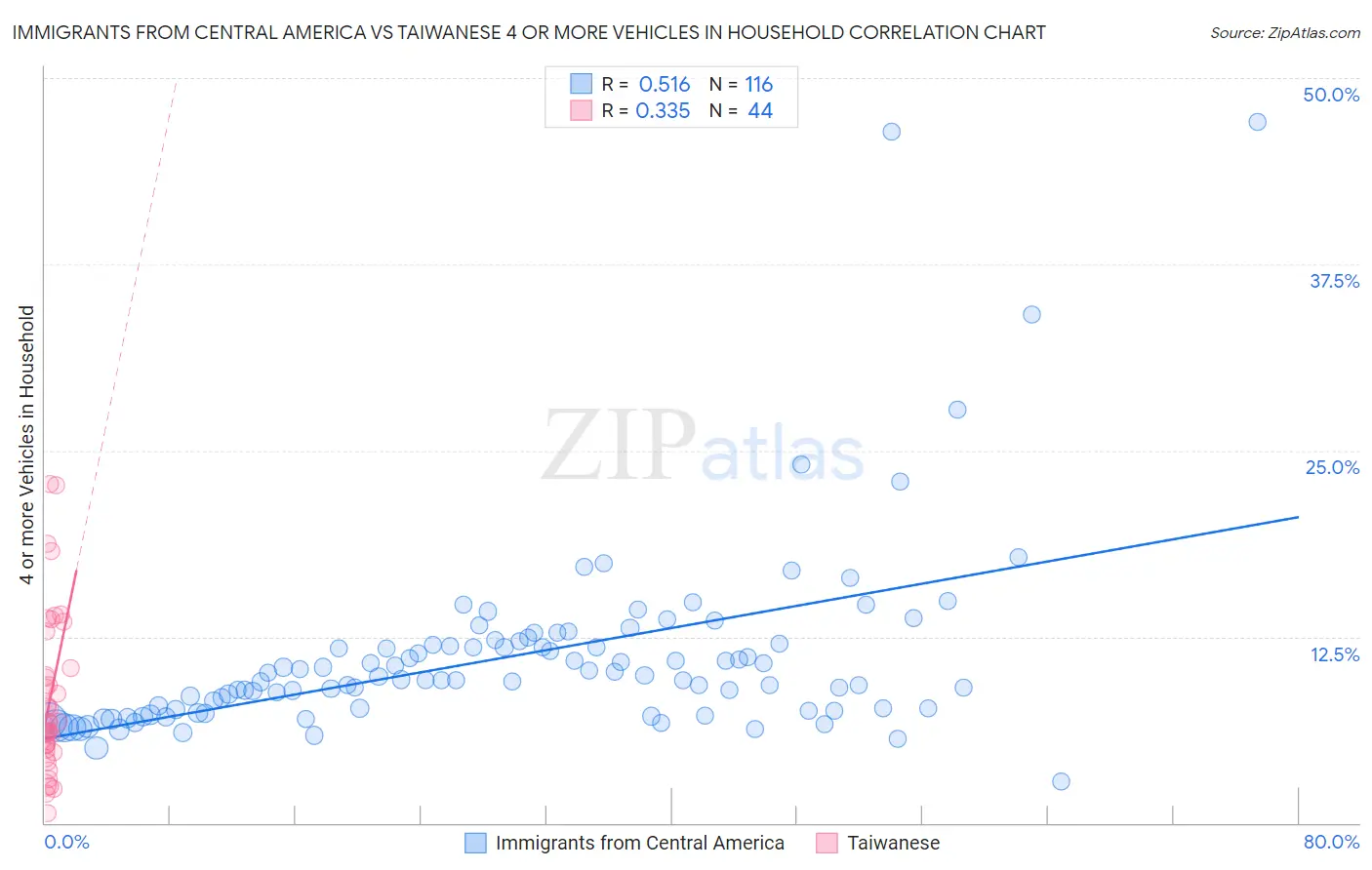 Immigrants from Central America vs Taiwanese 4 or more Vehicles in Household