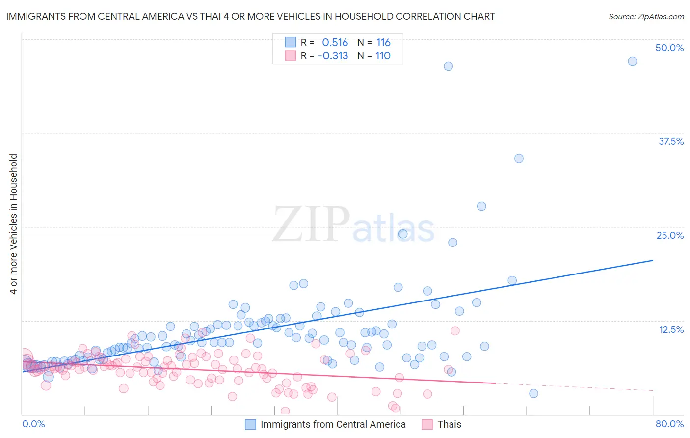Immigrants from Central America vs Thai 4 or more Vehicles in Household