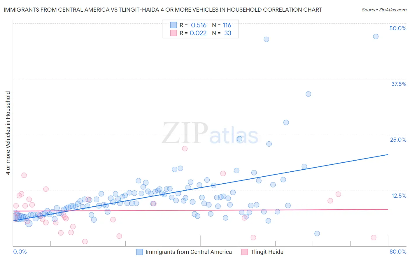 Immigrants from Central America vs Tlingit-Haida 4 or more Vehicles in Household