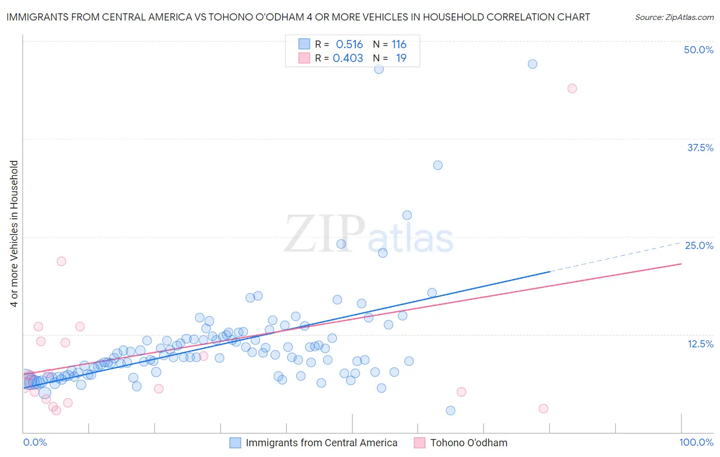 Immigrants from Central America vs Tohono O'odham 4 or more Vehicles in Household