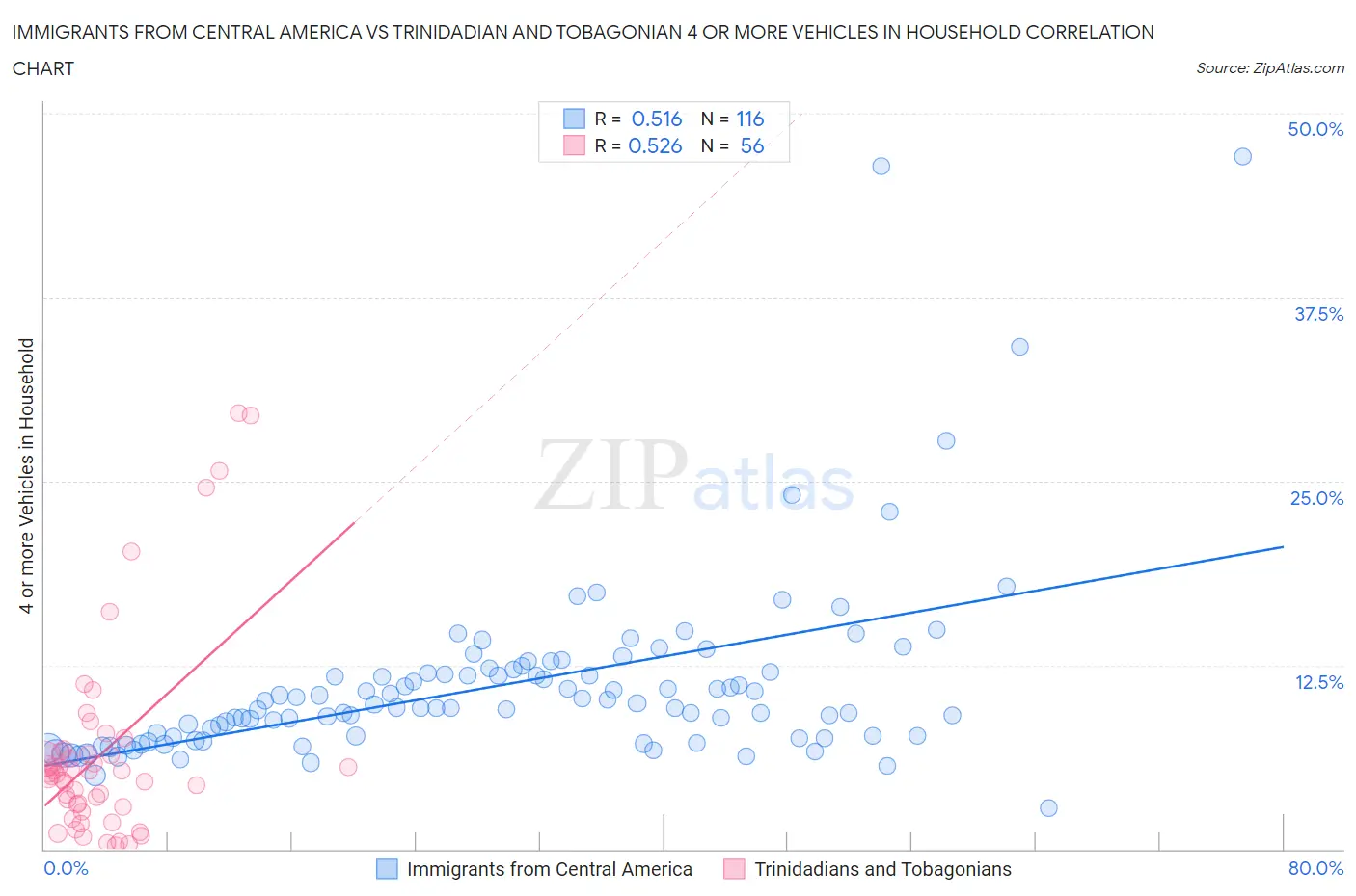 Immigrants from Central America vs Trinidadian and Tobagonian 4 or more Vehicles in Household
