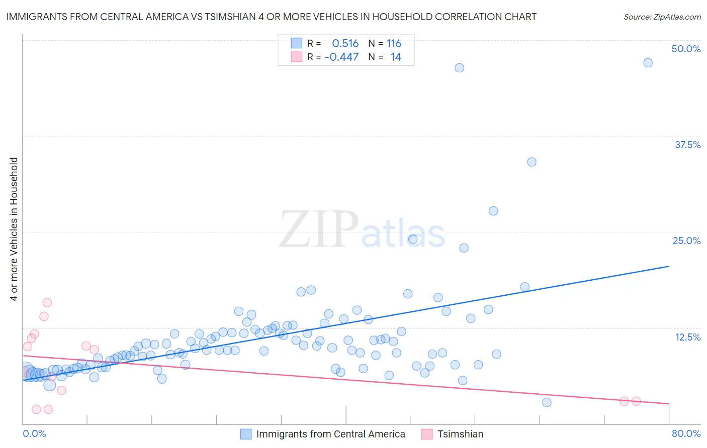 Immigrants from Central America vs Tsimshian 4 or more Vehicles in Household