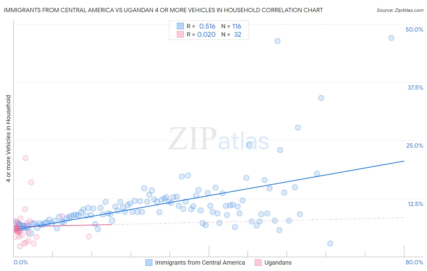 Immigrants from Central America vs Ugandan 4 or more Vehicles in Household