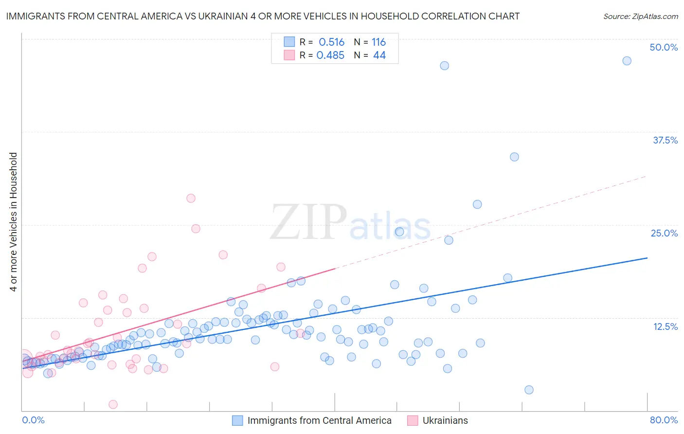 Immigrants from Central America vs Ukrainian 4 or more Vehicles in Household
