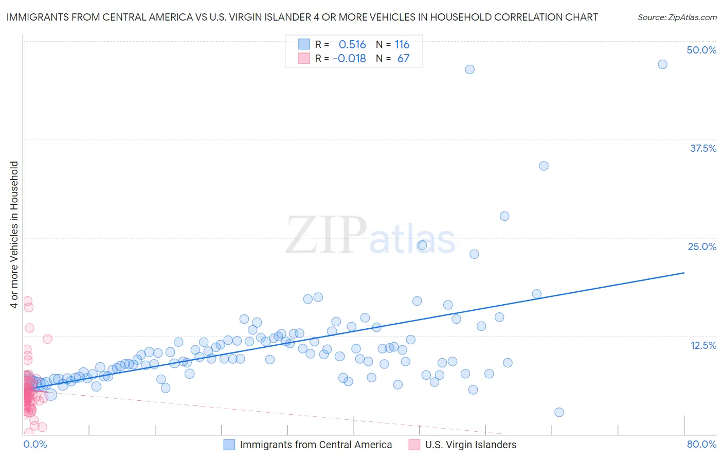 Immigrants from Central America vs U.S. Virgin Islander 4 or more Vehicles in Household