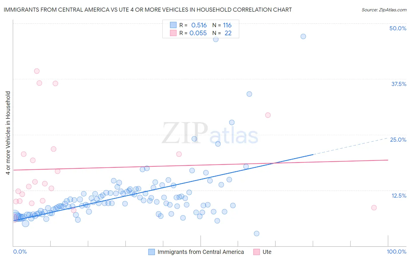 Immigrants from Central America vs Ute 4 or more Vehicles in Household