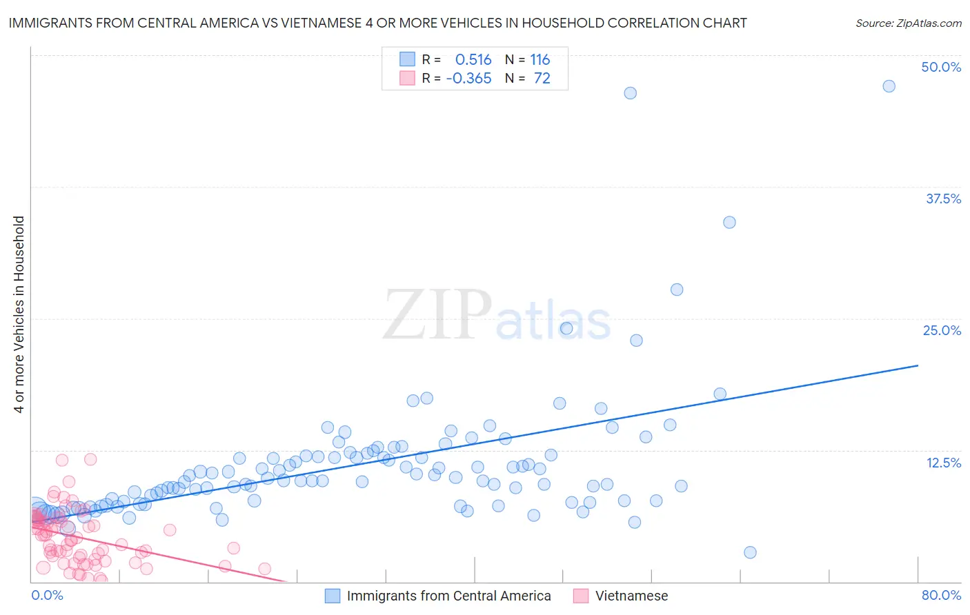 Immigrants from Central America vs Vietnamese 4 or more Vehicles in Household