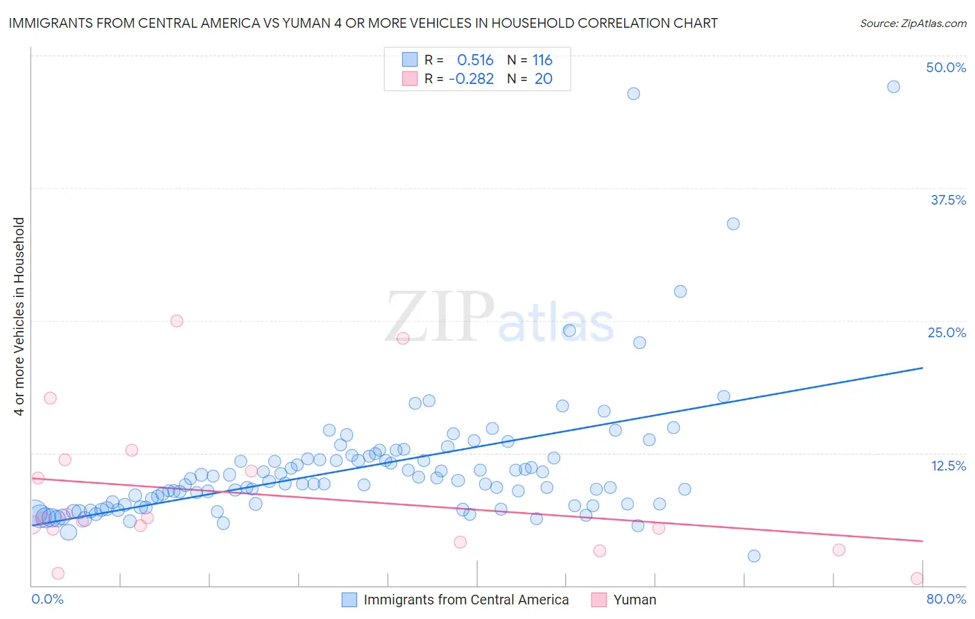Immigrants from Central America vs Yuman 4 or more Vehicles in Household