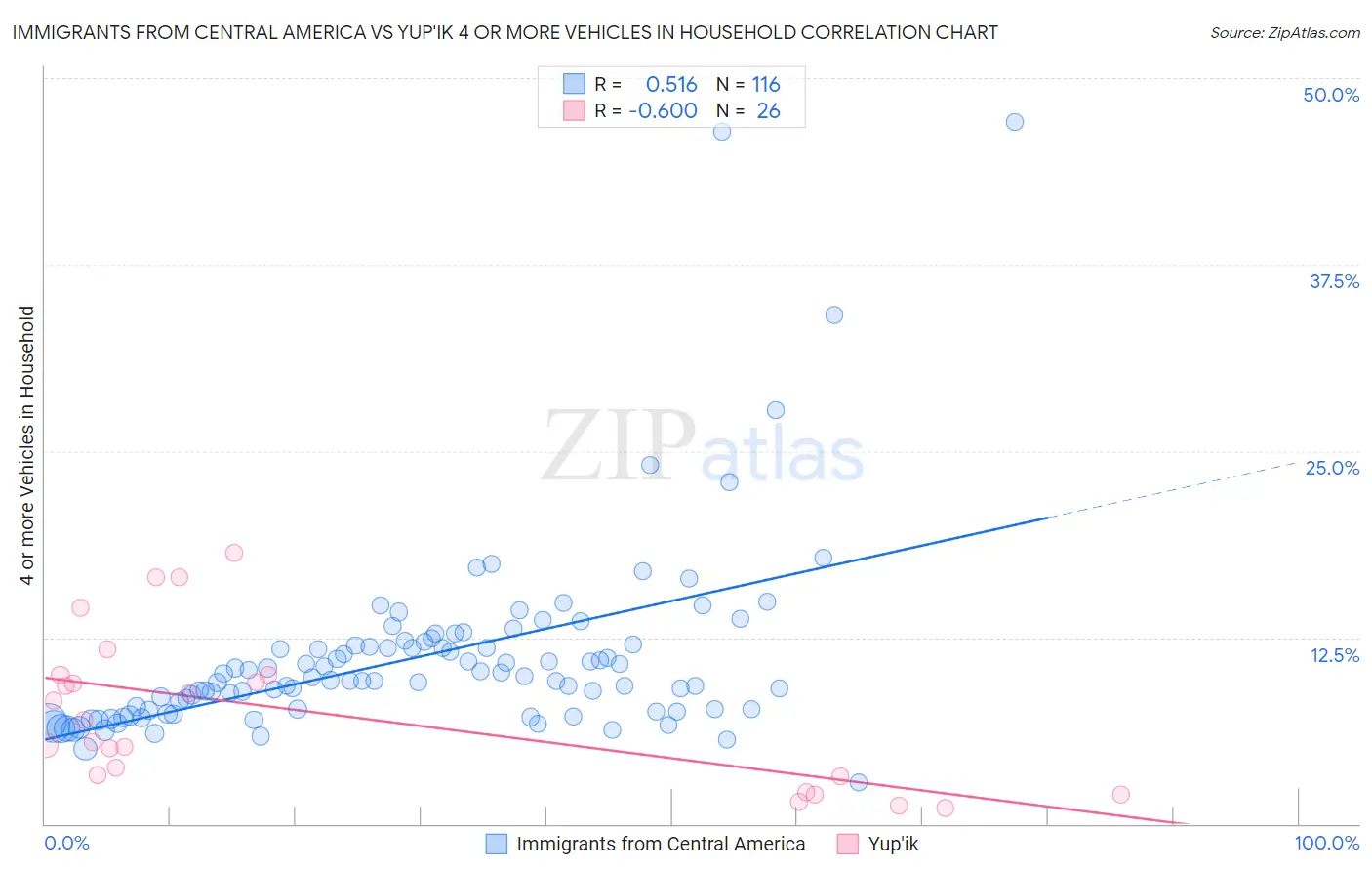 Immigrants from Central America vs Yup'ik 4 or more Vehicles in Household