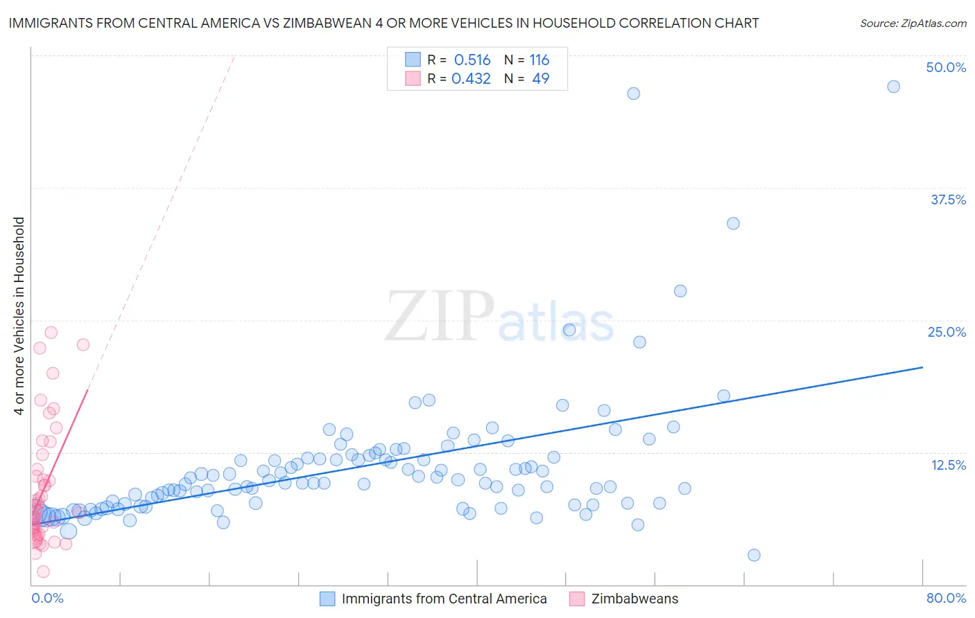 Immigrants from Central America vs Zimbabwean 4 or more Vehicles in Household
