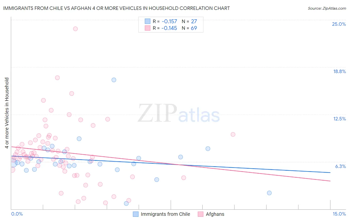 Immigrants from Chile vs Afghan 4 or more Vehicles in Household
