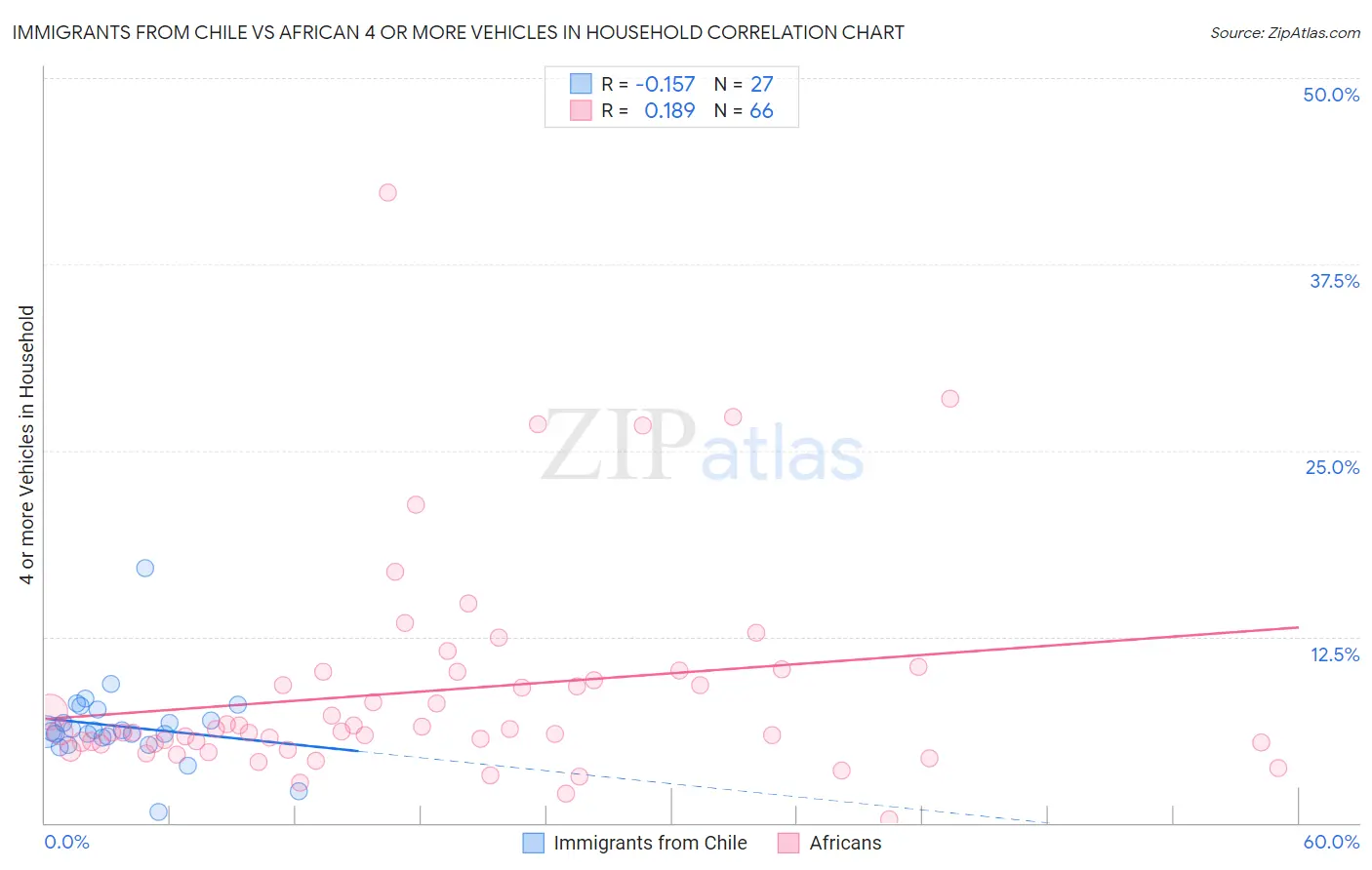 Immigrants from Chile vs African 4 or more Vehicles in Household