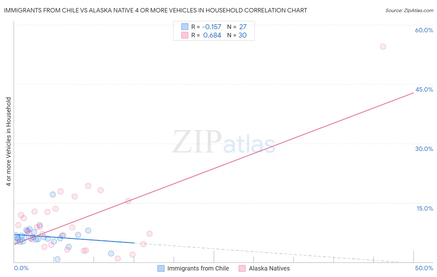 Immigrants from Chile vs Alaska Native 4 or more Vehicles in Household