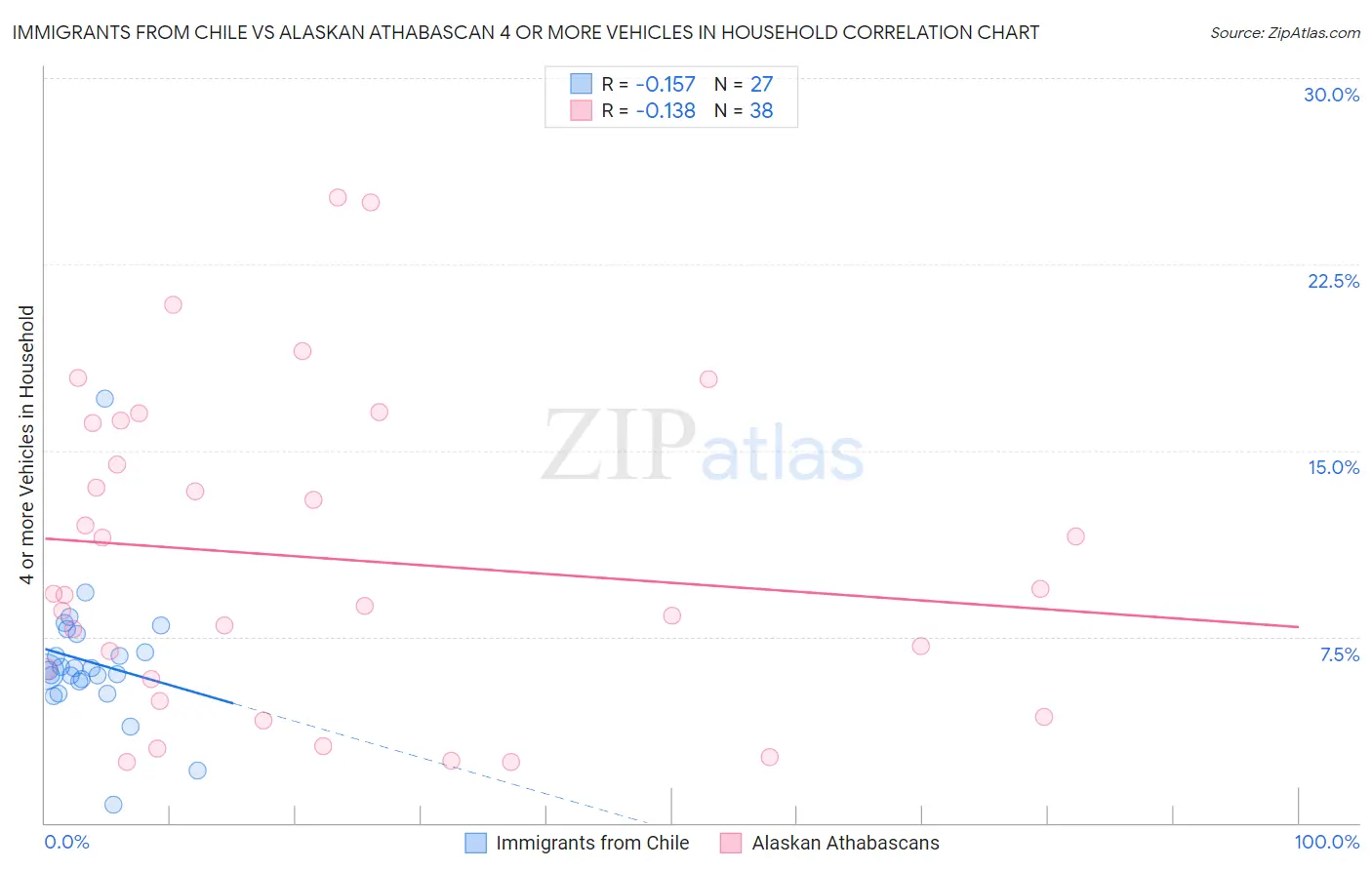 Immigrants from Chile vs Alaskan Athabascan 4 or more Vehicles in Household