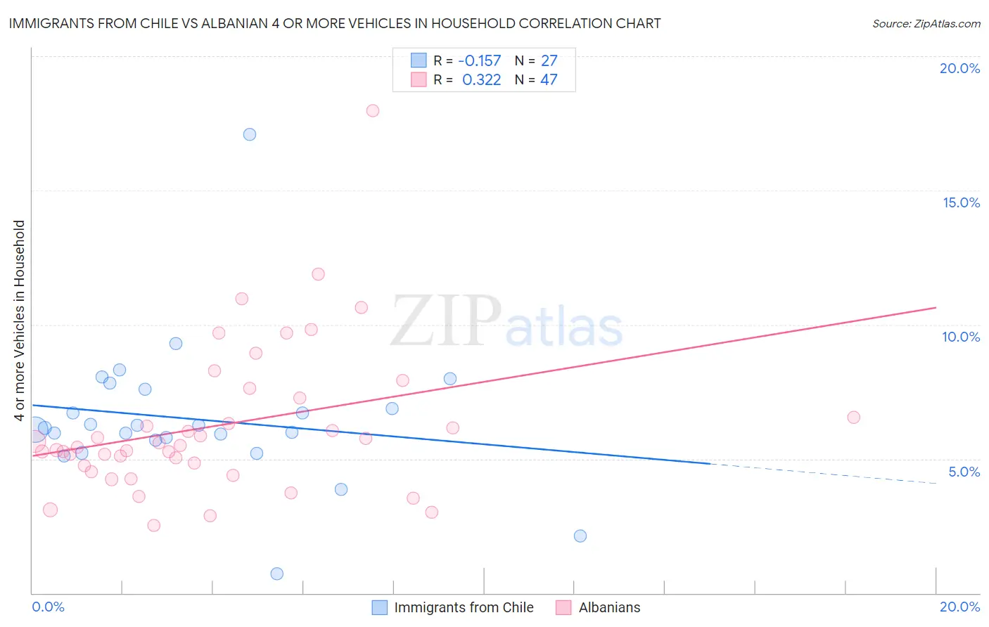 Immigrants from Chile vs Albanian 4 or more Vehicles in Household