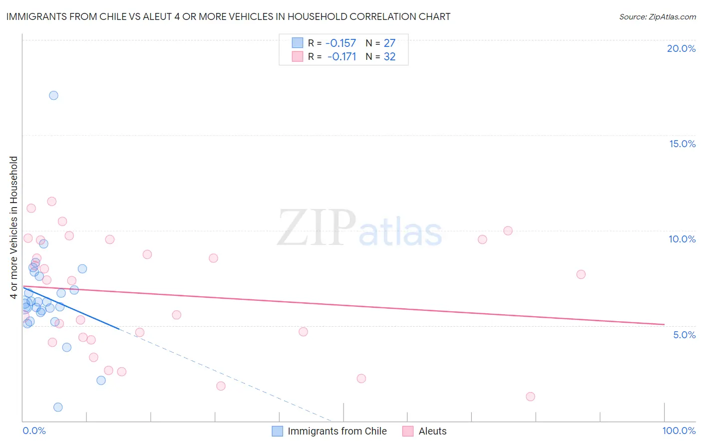 Immigrants from Chile vs Aleut 4 or more Vehicles in Household