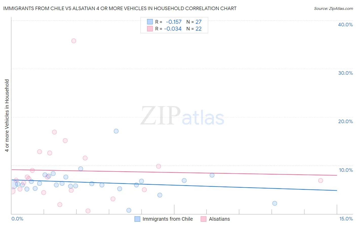 Immigrants from Chile vs Alsatian 4 or more Vehicles in Household