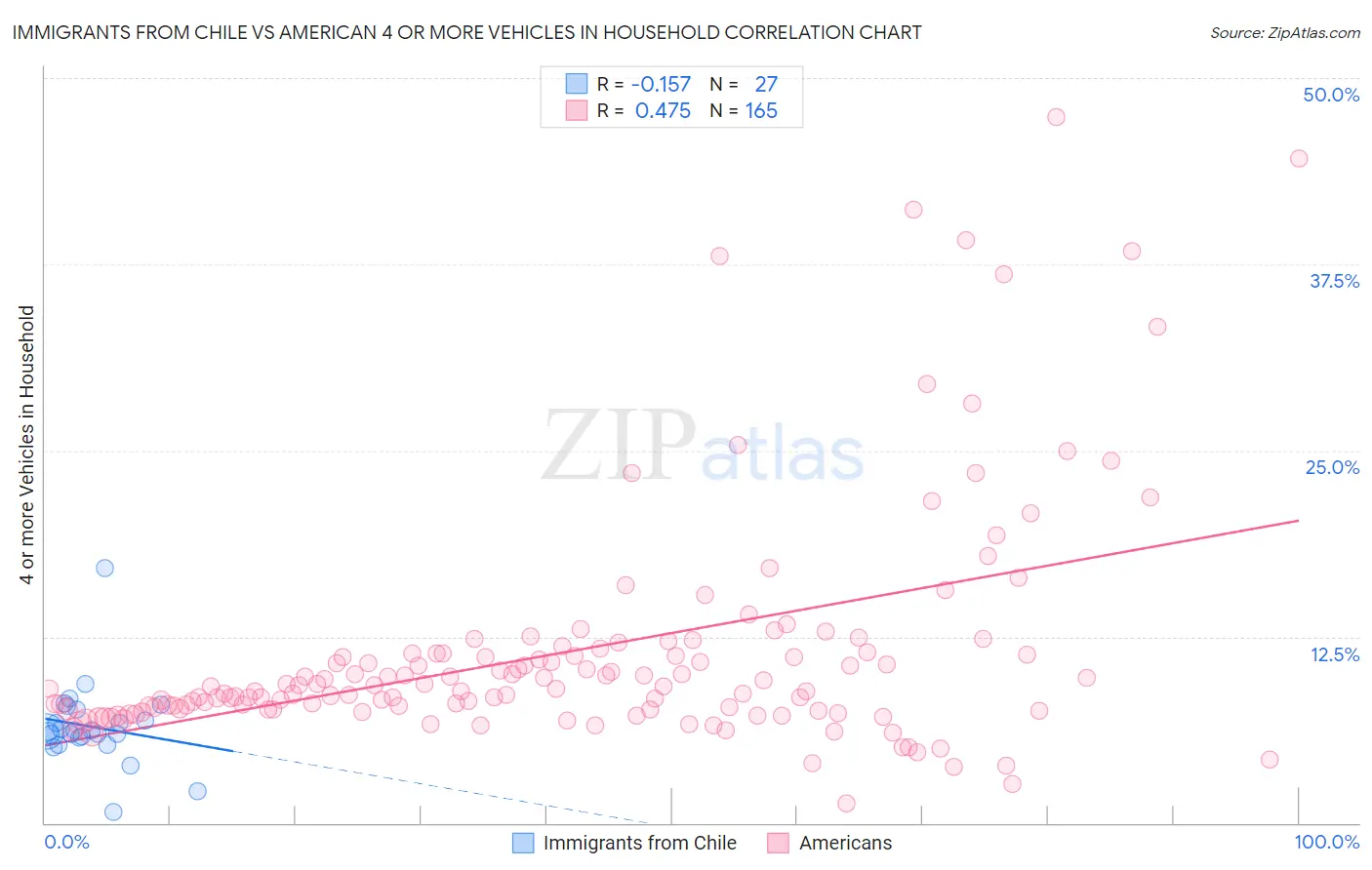 Immigrants from Chile vs American 4 or more Vehicles in Household