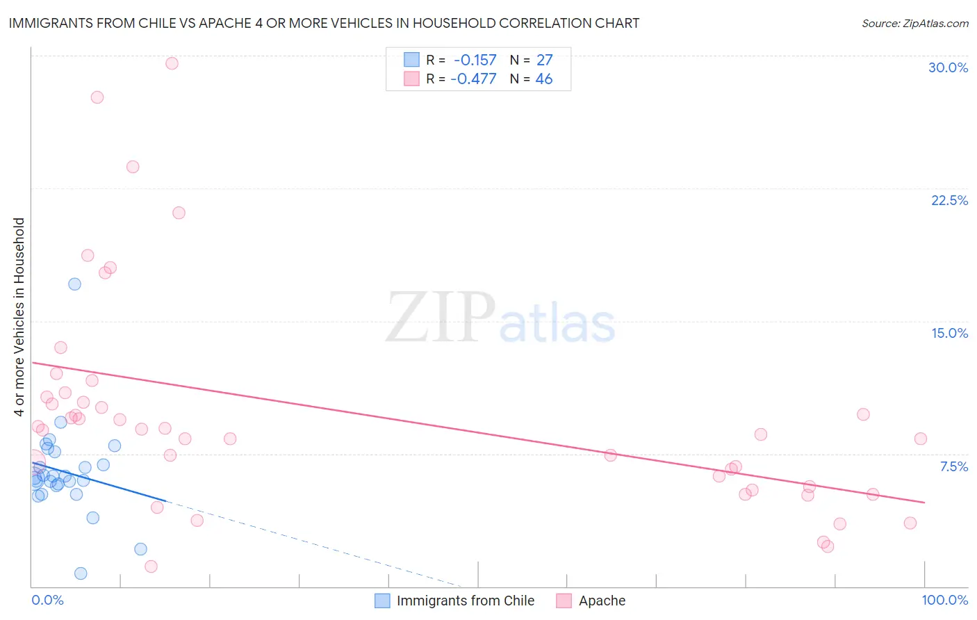 Immigrants from Chile vs Apache 4 or more Vehicles in Household