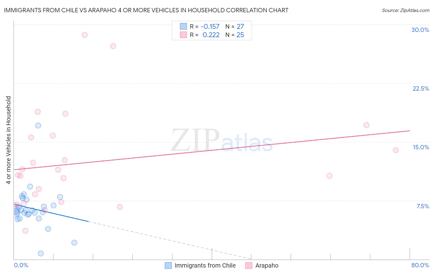 Immigrants from Chile vs Arapaho 4 or more Vehicles in Household