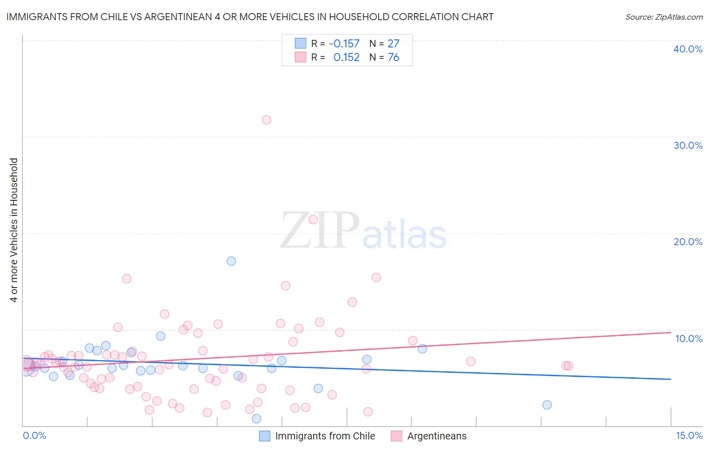 Immigrants from Chile vs Argentinean 4 or more Vehicles in Household