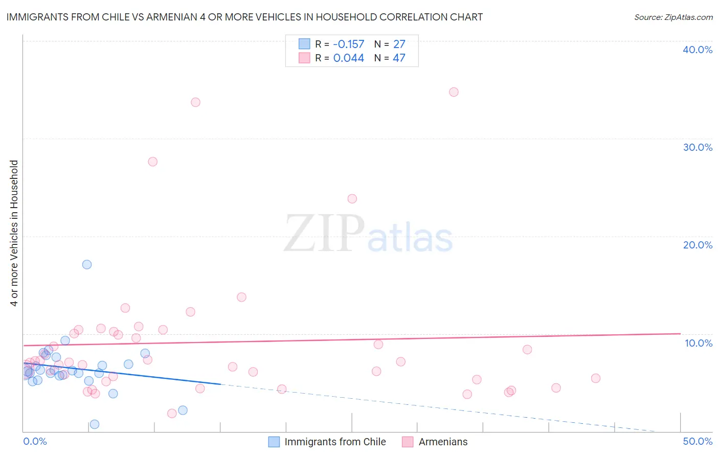 Immigrants from Chile vs Armenian 4 or more Vehicles in Household